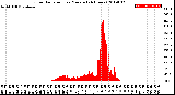 Milwaukee Weather Solar Radiation<br>per Minute<br>(24 Hours)