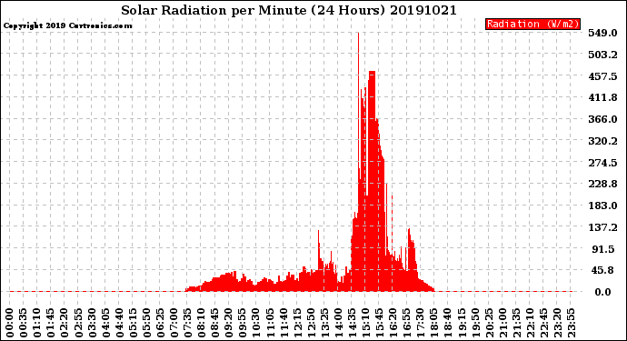 Milwaukee Weather Solar Radiation<br>per Minute<br>(24 Hours)