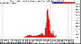 Milwaukee Weather Solar Radiation<br>& Day Average<br>per Minute<br>(Today)