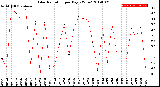 Milwaukee Weather Solar Radiation<br>per Day KW/m2