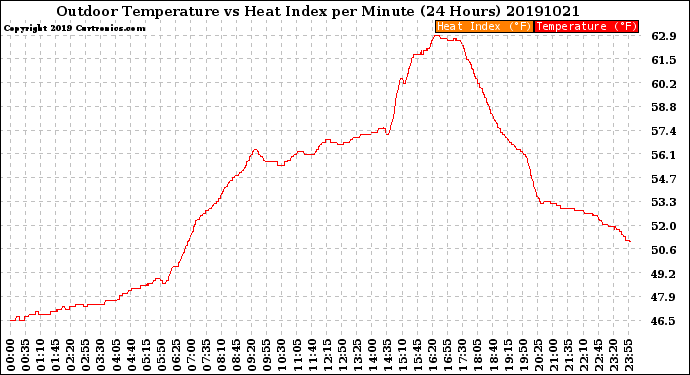 Milwaukee Weather Outdoor Temperature<br>vs Heat Index<br>per Minute<br>(24 Hours)
