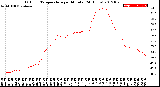 Milwaukee Weather Outdoor Temperature<br>per Minute<br>(24 Hours)