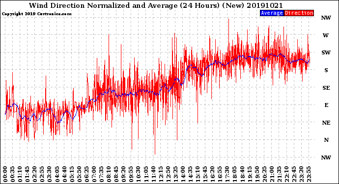 Milwaukee Weather Wind Direction<br>Normalized and Average<br>(24 Hours) (New)
