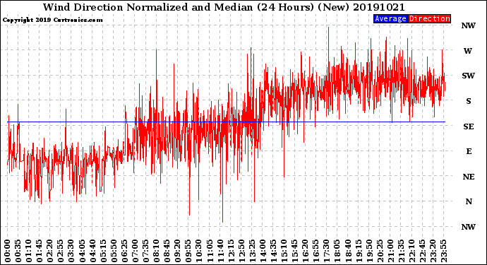 Milwaukee Weather Wind Direction<br>Normalized and Median<br>(24 Hours) (New)