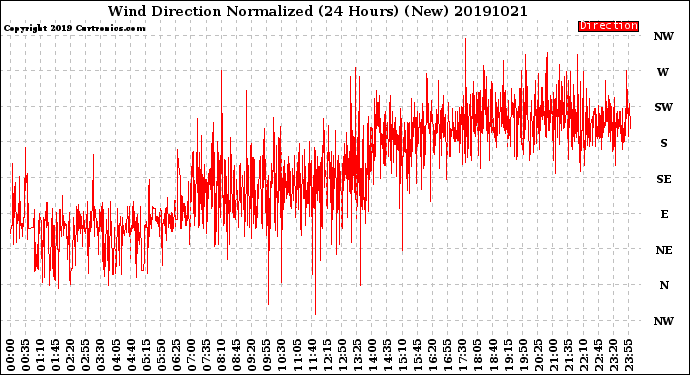 Milwaukee Weather Wind Direction<br>Normalized<br>(24 Hours) (New)