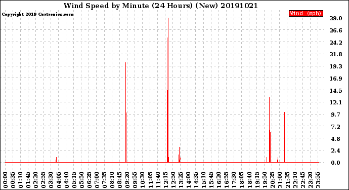 Milwaukee Weather Wind Speed<br>by Minute<br>(24 Hours) (New)