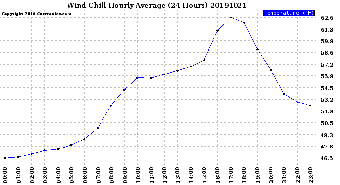 Milwaukee Weather Wind Chill<br>Hourly Average<br>(24 Hours)