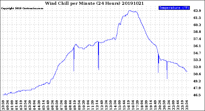 Milwaukee Weather Wind Chill<br>per Minute<br>(24 Hours)