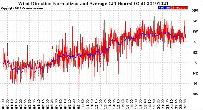 Milwaukee Weather Wind Direction<br>Normalized and Average<br>(24 Hours) (Old)