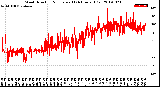 Milwaukee Weather Wind Direction<br>Normalized<br>(24 Hours) (Old)