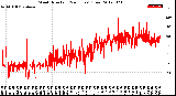 Milwaukee Weather Wind Direction<br>(24 Hours) (Raw)