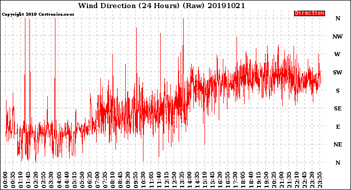 Milwaukee Weather Wind Direction<br>(24 Hours) (Raw)