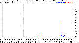 Milwaukee Weather Wind Speed<br>Actual and Median<br>by Minute<br>(24 Hours) (Old)