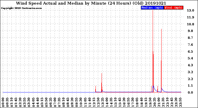 Milwaukee Weather Wind Speed<br>Actual and Median<br>by Minute<br>(24 Hours) (Old)