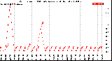 Milwaukee Weather Wind Speed<br>10 Minute Average<br>(4 Hours)