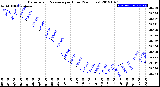 Milwaukee Weather Barometric Pressure<br>per Hour<br>(24 Hours)