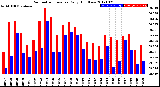 Milwaukee Weather Barometric Pressure<br>Daily High/Low