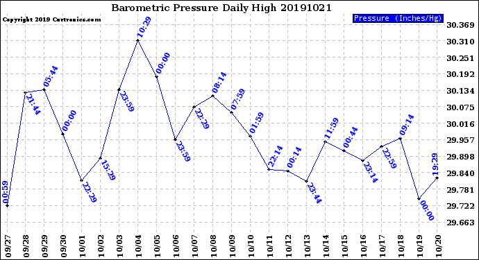 Milwaukee Weather Barometric Pressure<br>Daily High