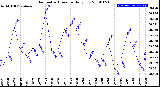 Milwaukee Weather Barometric Pressure<br>Daily Low