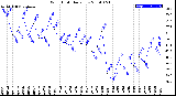 Milwaukee Weather Wind Chill<br>Daily Low