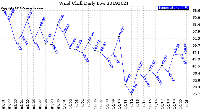 Milwaukee Weather Wind Chill<br>Daily Low