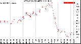 Milwaukee Weather Dew Point<br>(24 Hours)