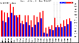 Milwaukee Weather Dew Point<br>Daily High/Low