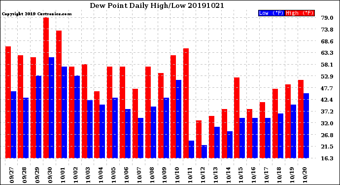 Milwaukee Weather Dew Point<br>Daily High/Low
