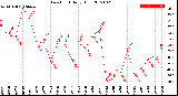 Milwaukee Weather Dew Point<br>Daily High