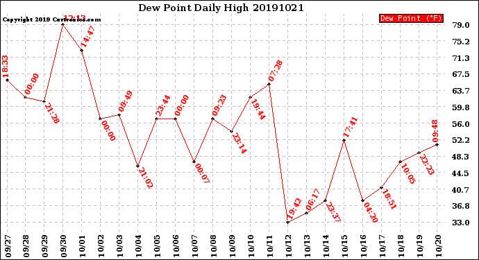 Milwaukee Weather Dew Point<br>Daily High