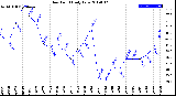 Milwaukee Weather Dew Point<br>Daily Low