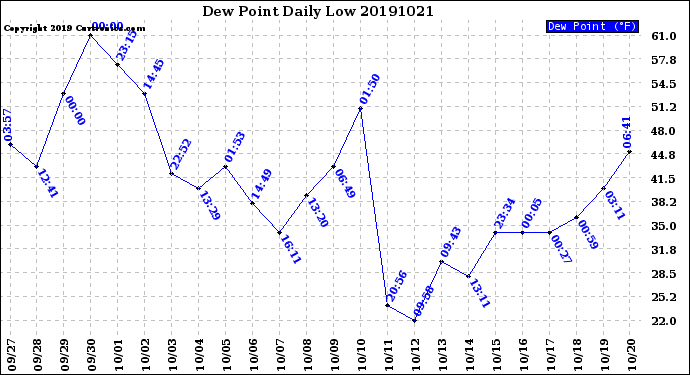 Milwaukee Weather Dew Point<br>Daily Low