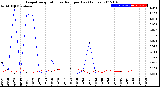 Milwaukee Weather Evapotranspiration<br>vs Rain per Day<br>(Inches)