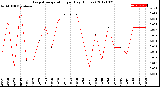 Milwaukee Weather Evapotranspiration<br>per Day (Inches)