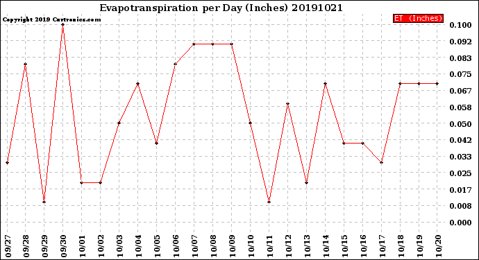 Milwaukee Weather Evapotranspiration<br>per Day (Inches)