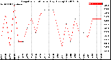 Milwaukee Weather Evapotranspiration<br>per Day (Ozs sq/ft)