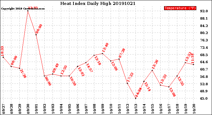 Milwaukee Weather Heat Index<br>Daily High