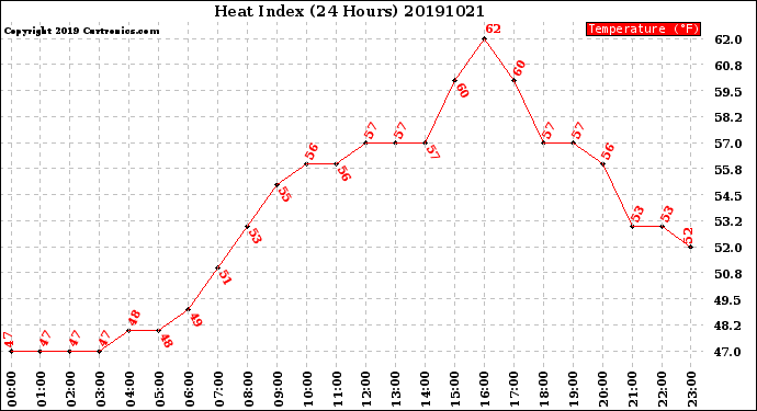 Milwaukee Weather Heat Index<br>(24 Hours)