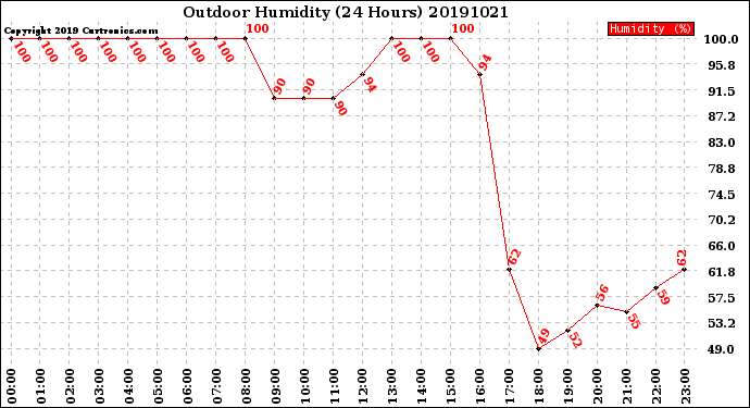 Milwaukee Weather Outdoor Humidity<br>(24 Hours)