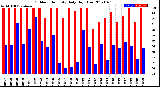 Milwaukee Weather Outdoor Humidity<br>Daily High/Low