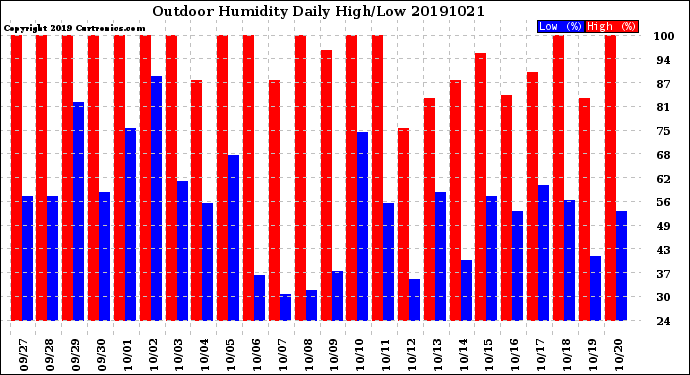 Milwaukee Weather Outdoor Humidity<br>Daily High/Low
