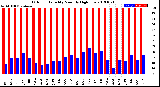 Milwaukee Weather Outdoor Humidity<br>Monthly High/Low