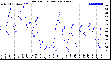 Milwaukee Weather Outdoor Humidity<br>Daily Low