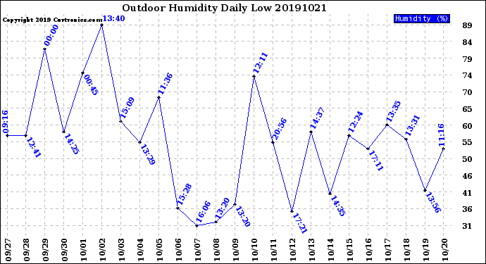 Milwaukee Weather Outdoor Humidity<br>Daily Low