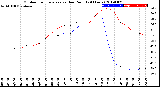 Milwaukee Weather Outdoor Temperature<br>vs Dew Point<br>(24 Hours)