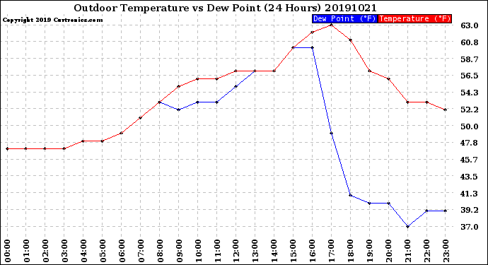 Milwaukee Weather Outdoor Temperature<br>vs Dew Point<br>(24 Hours)