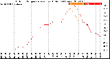 Milwaukee Weather Outdoor Temperature<br>vs Heat Index<br>(24 Hours)