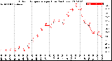 Milwaukee Weather Outdoor Temperature<br>per Hour<br>(24 Hours)