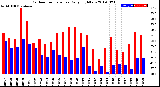 Milwaukee Weather Outdoor Temperature<br>Daily High/Low