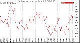 Milwaukee Weather Outdoor Temperature<br>Daily High